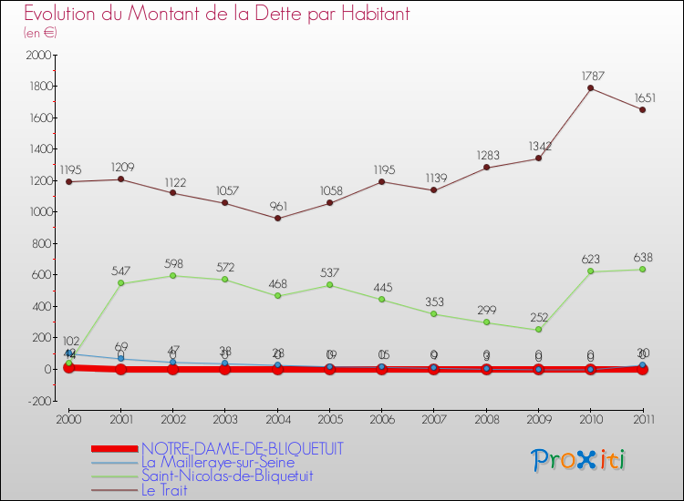 Evolution de la dette par habitant pour la commune de NOTRE-DAME-DE-BLIQUETUIT et les communes proches Comparaison de la dette par habitant pour NOTRE-DAME-DE-BLIQUETUIT et les communes voisines