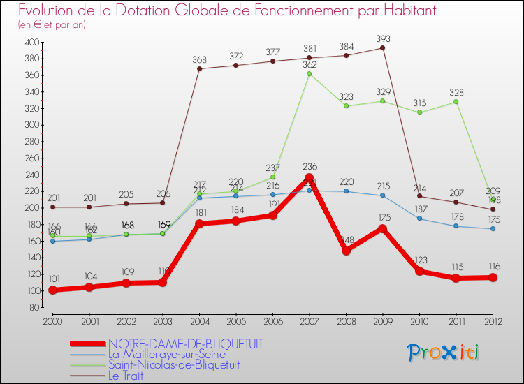 Evolution et montant de la dotation globale de fonctionnement par Habitant pour NOTRE-DAME-DE-BLIQUETUIT et les communes proches Comparaison des dotations globales de fonctionnement par habitant pour NOTRE-DAME-DE-BLIQUETUIT et les communes voisines