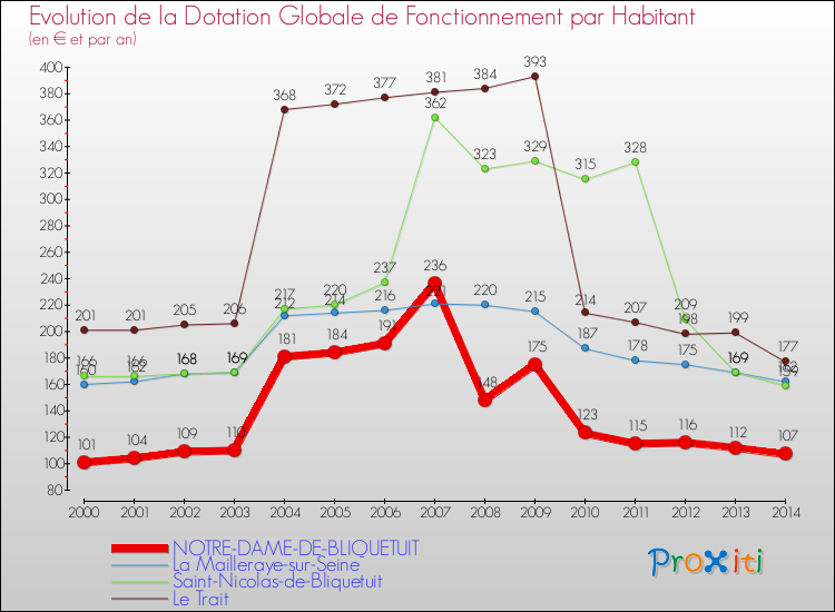Evolution et montant de la dotation globale de fonctionnement par Habitant pour NOTRE-DAME-DE-BLIQUETUIT et les communes proches de 2000 à 2014. Comparaison des dotations globales de fonctionnement par habitant pour NOTRE-DAME-DE-BLIQUETUIT et les communes voisines de 2000 à 2014.
