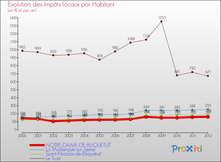 Evolution et montant des impôts locaux par Habitant pour NOTRE-DAME-DE-BLIQUETUIT et les communes proches Comparaison des impôts locaux par habitant pour NOTRE-DAME-DE-BLIQUETUIT et les communes voisines