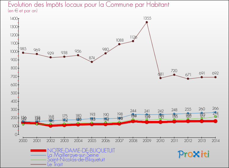 Evolution et montant des impôts locaux par Habitant pour NOTRE-DAME-DE-BLIQUETUIT et les communes proches de 2000 à 2014 Comparaison des impôts locaux par habitant pour NOTRE-DAME-DE-BLIQUETUIT et les communes voisines de 2000 à 2014
