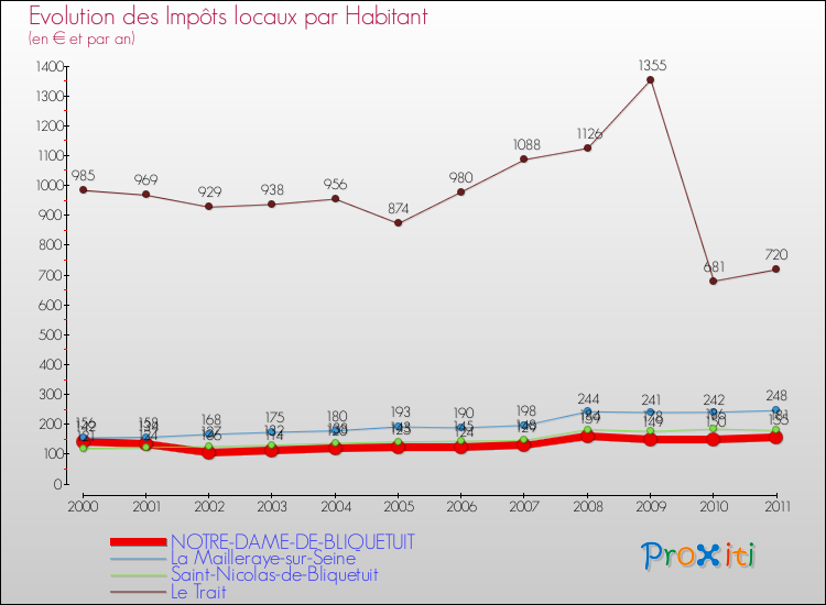 Evolution et montant des impôts locaux par Habitant pour NOTRE-DAME-DE-BLIQUETUIT et les communes proches Comparaison des impôts locaux par habitant pour NOTRE-DAME-DE-BLIQUETUIT et les communes voisines