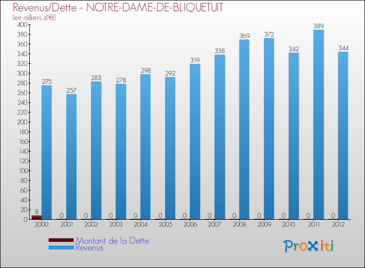 Evolution comparée de la dette et des revenus pour la commune de NOTRE-DAME-DE-BLIQUETUIT de 2000 à 2012 Comparaison de la dette et des revenus pour NOTRE-DAME-DE-BLIQUETUIT de 2000 à 2012