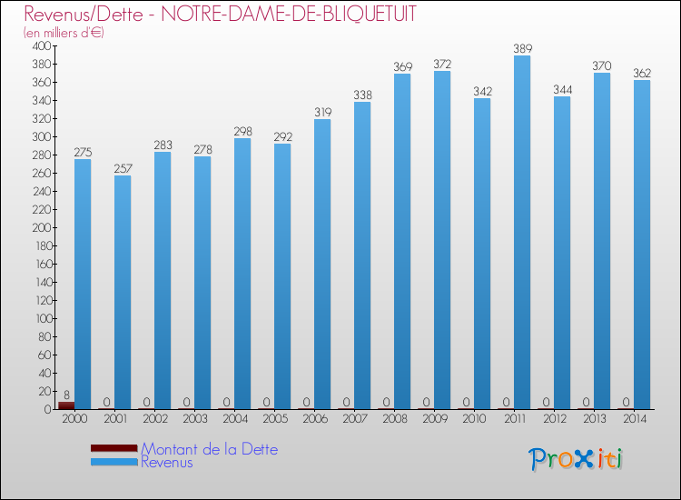 Evolution comparée de la dette et des revenus pour la commune de NOTRE-DAME-DE-BLIQUETUIT de 2000 à 2014 Comparaison de la dette et des revenus pour NOTRE-DAME-DE-BLIQUETUIT de 2000 à 2014