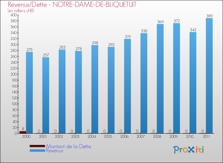 Evolution comparée de la dette et des revenus pour la commune de NOTRE-DAME-DE-BLIQUETUIT de 2000 à 2011 Comparaison de la dette et des revenus pour NOTRE-DAME-DE-BLIQUETUIT de 2000 à 2011