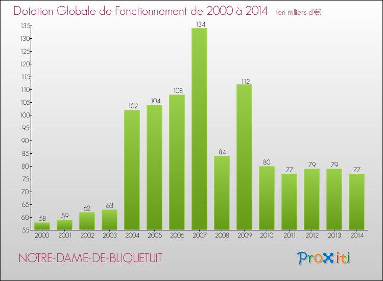 Evolution du montant de la Dotation Globale de Fonctionnement pour la commune de NOTRE-DAME-DE-BLIQUETUIT de 2000 à 2014 Evolution du montant de la Dotation Globale de Fonctionnement pour NOTRE-DAME-DE-BLIQUETUIT de 2000 à 2014