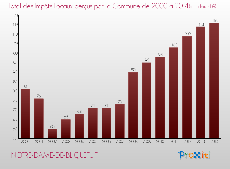 Evolution des Impôts Locaux pour la commune de NOTRE-DAME-DE-BLIQUETUIT de 2000 à 2014 Evolution des Impôts Locaux pour NOTRE-DAME-DE-BLIQUETUIT de 2000 à 2014