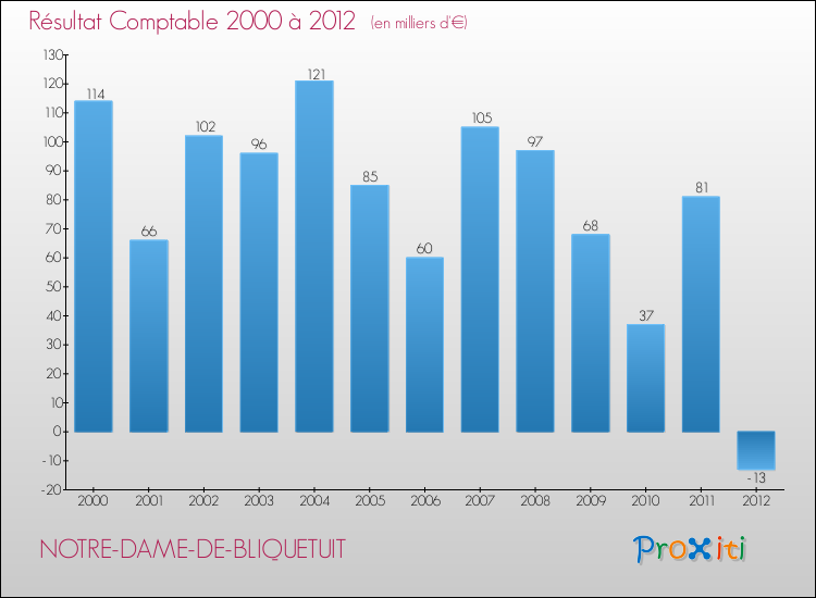 Evolution du résultat comptable pour la commune de NOTRE-DAME-DE-BLIQUETUIT de 2000 à 2012 Evolution du résultat comptable pour NOTRE-DAME-DE-BLIQUETUIT de 2000 à 2012