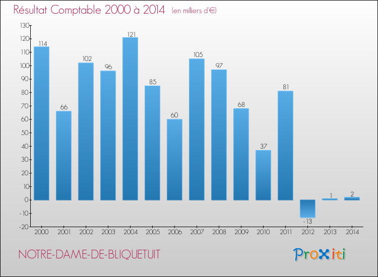 Evolution du résultat comptable pour la commune de NOTRE-DAME-DE-BLIQUETUIT de 2000 à 2014 Evolution du résultat comptable pour NOTRE-DAME-DE-BLIQUETUIT de 2000 à 2014
