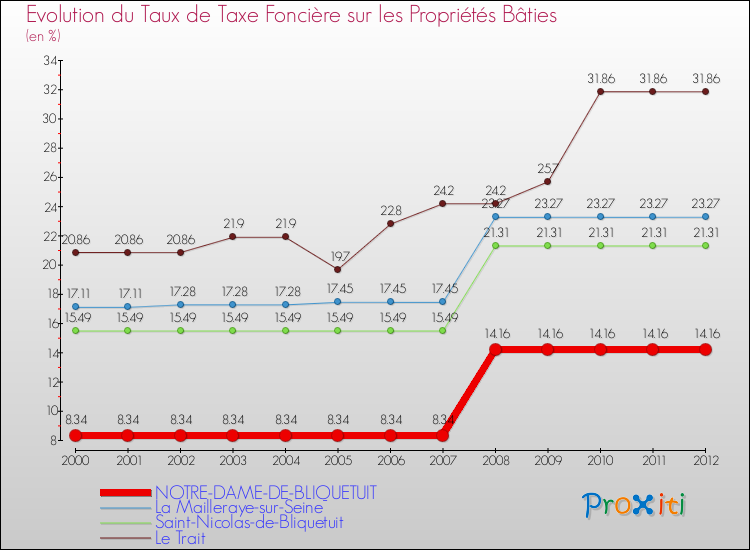 Evolution du taux de la taxe foncière sur le bati pour NOTRE-DAME-DE-BLIQUETUIT et les communes proches de 2000 à 2012 Comparaison des taux de taxe foncière sur le bati pour NOTRE-DAME-DE-BLIQUETUIT et les communes voisines de 2000 à 2012