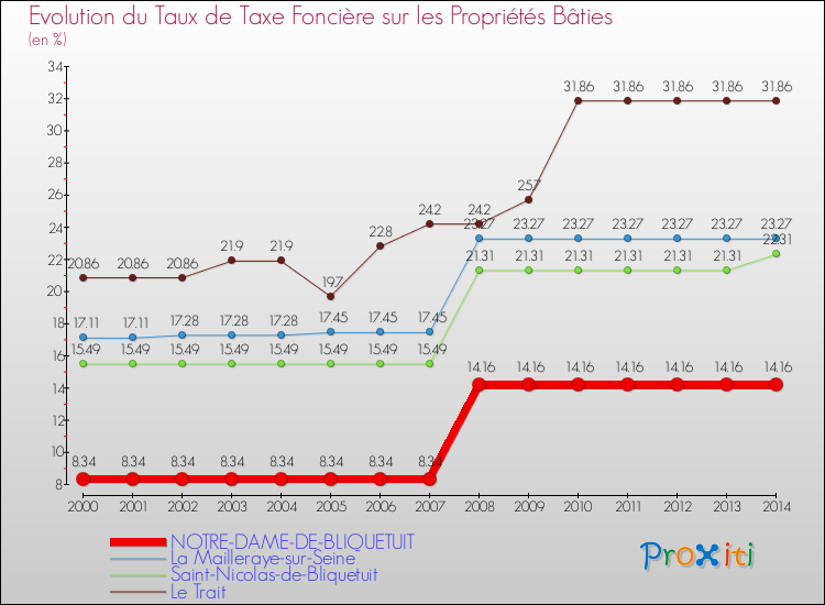 Evolution du taux de la taxe foncière sur le bati pour NOTRE-DAME-DE-BLIQUETUIT et les communes proches de 2000 à 2014 Comparaison des taux de taxe foncière sur le bati pour NOTRE-DAME-DE-BLIQUETUIT et les communes voisines de 2000 à 2014