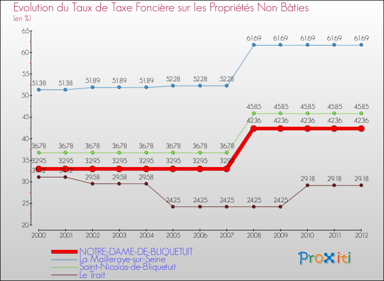 Evolution du taux de la taxe foncière sur les immeubles et terrains non batis pour NOTRE-DAME-DE-BLIQUETUIT et les communes proches de 2000 à 2012 Comparaison des taux de la taxe foncière sur les immeubles et terrains non batis pour NOTRE-DAME-DE-BLIQUETUIT et les communes voisines de 2000 à 2012