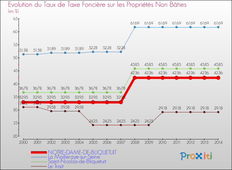 Evolution du taux de la taxe foncière sur les immeubles et terrains non batis pour NOTRE-DAME-DE-BLIQUETUIT et les communes proches de 2000 à 2014 Comparaison des taux de la taxe foncière sur les immeubles et terrains non batis pour NOTRE-DAME-DE-BLIQUETUIT et les communes voisines de 2000 à 2014