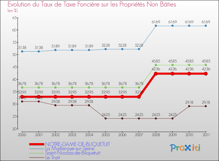 Evolution du taux de la taxe foncière sur les immeubles et terrains non batis pour NOTRE-DAME-DE-BLIQUETUIT et les communes proches Comparaison des taux de la taxe foncière sur les immeubles et terrains non batis pour NOTRE-DAME-DE-BLIQUETUIT et les communes voisines