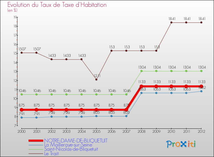 Evolution du taux de la taxe d'habitation pour NOTRE-DAME-DE-BLIQUETUIT et les communes proches Comparaison des taux de la taxe d'habitation pour NOTRE-DAME-DE-BLIQUETUIT et les communes voisines
