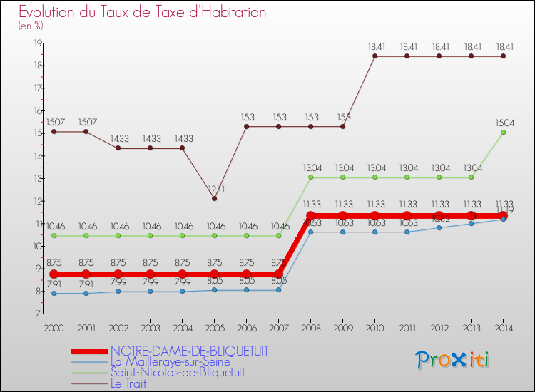 Evolution du taux de la taxe d'habitation pour NOTRE-DAME-DE-BLIQUETUIT et les communes proches de 2000 à 2014 Comparaison des taux de la taxe d'habitation pour NOTRE-DAME-DE-BLIQUETUIT et les communes voisines de 2000 à 2014