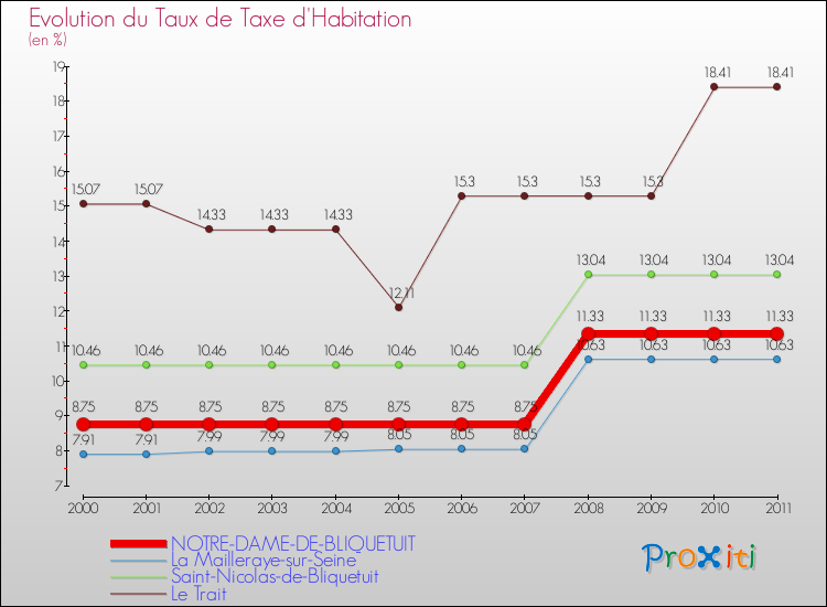 Evolution du taux de la taxe d'habitation pour NOTRE-DAME-DE-BLIQUETUIT et les communes proches Comparaison des taux de la taxe d'habitation pour NOTRE-DAME-DE-BLIQUETUIT et les communes voisines