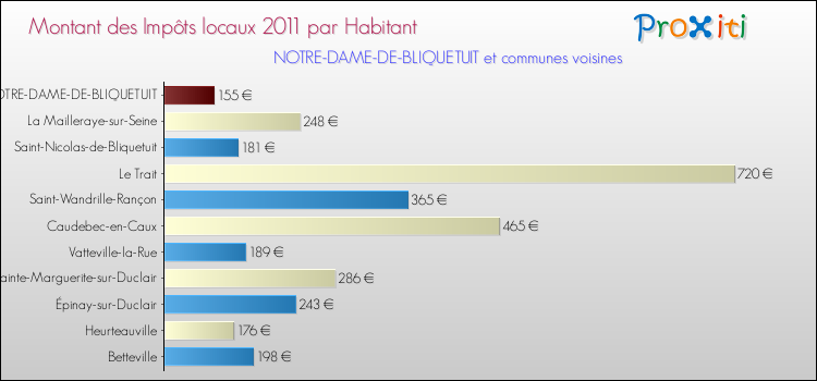 Montant des impôts locaux par Habitant pour NOTRE-DAME-DE-BLIQUETUIT et les communes proches Comparaison des impôts locaux par habitant pour NOTRE-DAME-DE-BLIQUETUIT et les communes voisines