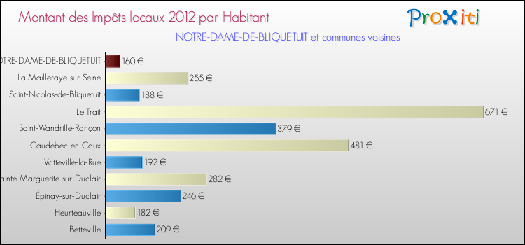 Montant des impôts locaux par Habitant pour NOTRE-DAME-DE-BLIQUETUIT et les communes proches Comparaison des impôts locaux par habitant pour NOTRE-DAME-DE-BLIQUETUIT et les communes voisines