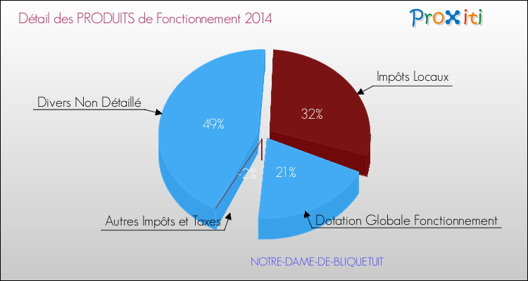 Décomposition du Budget de Fonctionnement 2014 de la commune de NOTRE-DAME-DE-BLIQUETUIT Budget de Fonctionnement 2014 pour la commune de NOTRE-DAME-DE-BLIQUETUIT