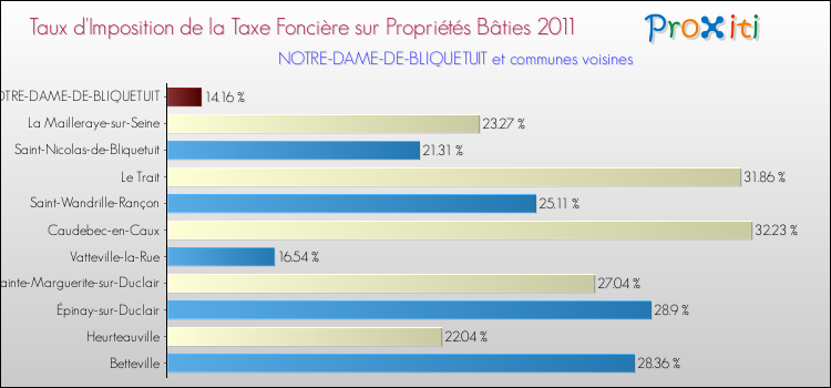 Taux d'imposition de la taxe foncière sur le bati 2011 pour NOTRE-DAME-DE-BLIQUETUIT et les communes proches Comparaison des taux d'imposition de la taxe foncière sur le bati 2011 pour NOTRE-DAME-DE-BLIQUETUIT et les communes voisines