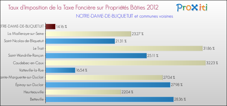 Taux d'imposition de la taxe foncière sur le bati 2012 pour NOTRE-DAME-DE-BLIQUETUIT et les communes proches Comparaison des taux d'imposition de la taxe foncière sur le bati 2012 pour NOTRE-DAME-DE-BLIQUETUIT et les communes voisines