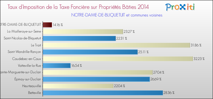 Taux d'imposition de la taxe foncière sur le bati 2014 pour NOTRE-DAME-DE-BLIQUETUIT et les communes proches Comparaison des taux d'imposition de la taxe foncière sur le bati 2014 pour NOTRE-DAME-DE-BLIQUETUIT et les communes voisines