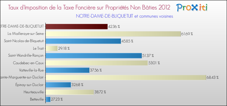 Taux d'imposition de la taxe foncière sur les immeubles et terrains non batis 2012 pour NOTRE-DAME-DE-BLIQUETUIT et les communes proches Comparaison des taux d'imposition de la taxe foncière sur les immeubles et terrains non batis 2012 pour NOTRE-DAME-DE-BLIQUETUIT et les communes voisines