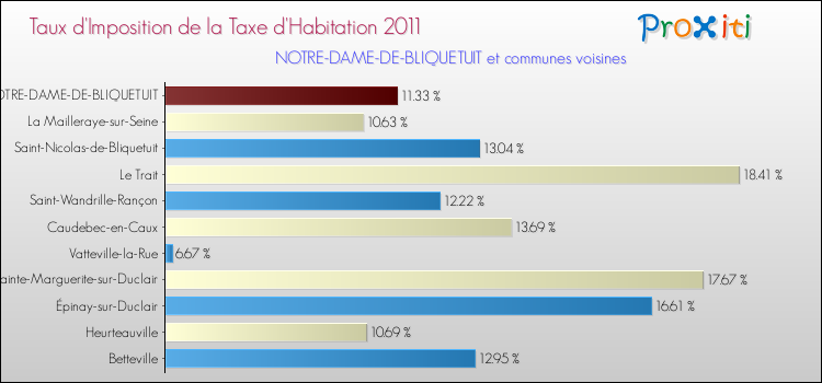 Taux d'imposition de la taxe d'habitation 2011 pour NOTRE-DAME-DE-BLIQUETUIT et les communes proches Comparaison des taux d'imposition de la taxe d'habitation 2011 pour NOTRE-DAME-DE-BLIQUETUIT et les communes voisines