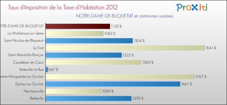 Taux d'imposition de la taxe d'habitation 2012 pour NOTRE-DAME-DE-BLIQUETUIT et les communes proches Comparaison des taux d'imposition de la taxe d'habitation 2012 pour NOTRE-DAME-DE-BLIQUETUIT et les communes voisines