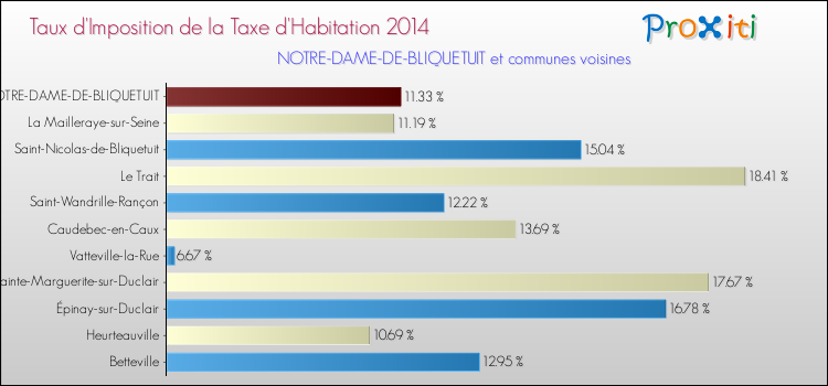 Taux d'imposition de la taxe d'habitation 2014 pour NOTRE-DAME-DE-BLIQUETUIT et les communes proches Comparaison des taux d'imposition de la taxe d'habitation 2014 pour NOTRE-DAME-DE-BLIQUETUIT et les communes voisines