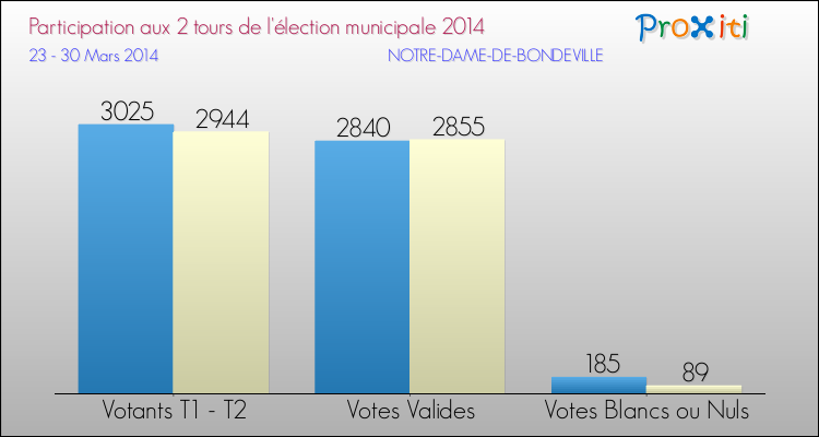 Participation comparée des 2 tours des Elections Municipales 2014 de la commune de NOTRE-DAME-DE-BONDEVILLE Elections Municipales 2014 - Participation comparée des 2 tours pour la commune de NOTRE-DAME-DE-BONDEVILLE