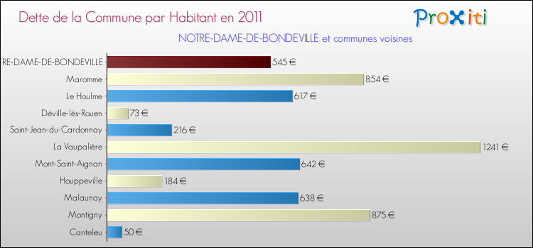 Dette par habitant de la commune en 2011 pour NOTRE-DAME-DE-BONDEVILLE et les communes proches Comparaison de la dette par habitant de la commune en 2011 pour NOTRE-DAME-DE-BONDEVILLE et les communes voisines
