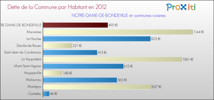 Dette par habitant de la commune en 2012 pour NOTRE-DAME-DE-BONDEVILLE et les communes proches Comparaison de la dette par habitant de la commune en 2012 pour NOTRE-DAME-DE-BONDEVILLE et les communes voisines
