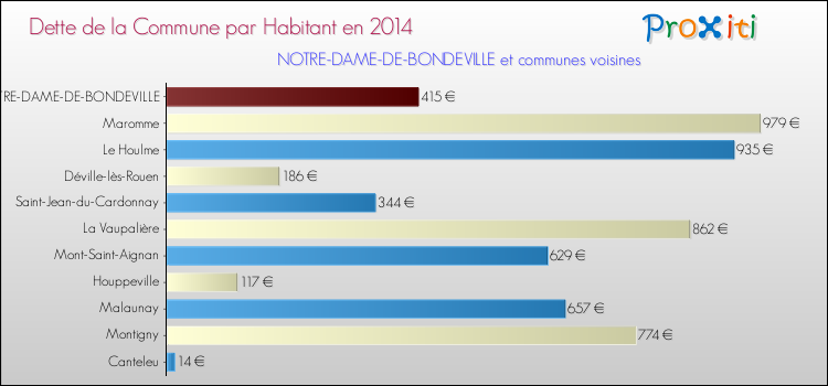 Dette par habitant de la commune en 2014 pour NOTRE-DAME-DE-BONDEVILLE et les communes proches Comparaison de la dette par habitant de la commune en 2014 pour NOTRE-DAME-DE-BONDEVILLE et les communes voisines