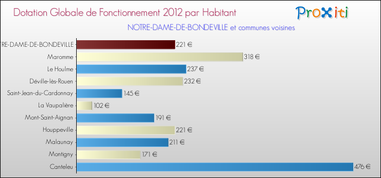 Montant des dotations globales de fonctionnement DGF par Habitant pour NOTRE-DAME-DE-BONDEVILLE et les communes proches Comparaison des des dotations globales de fonctionnement DGF par habitant pour NOTRE-DAME-DE-BONDEVILLE et les communes voisines