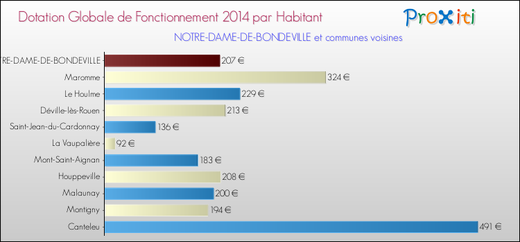 Montant des dotations globales de fonctionnement DGF par Habitant pour NOTRE-DAME-DE-BONDEVILLE et les communes proches en 2014. Comparaison des des dotations globales de fonctionnement DGF par habitant pour NOTRE-DAME-DE-BONDEVILLE et les communes voisines en 2014.