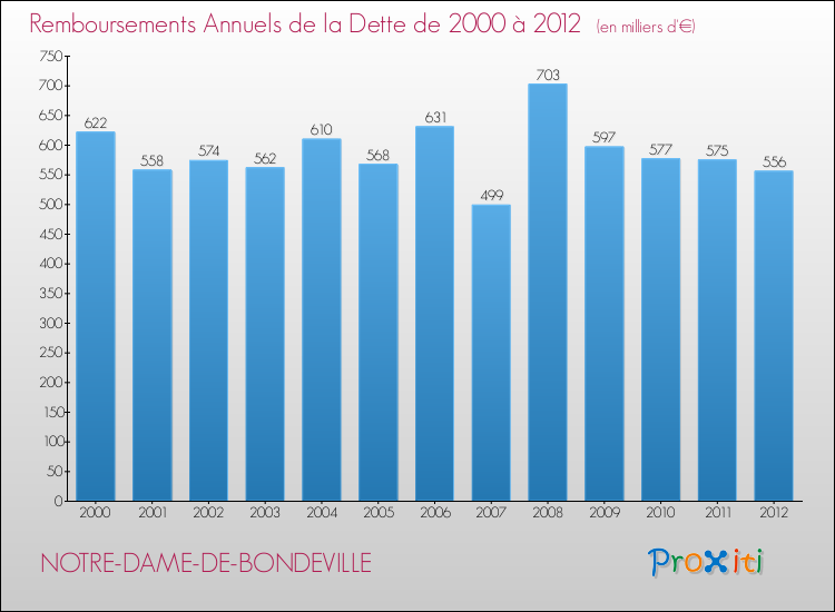 Evolution de l'annuité de la dette pour la commune de NOTRE-DAME-DE-BONDEVILLE de 2000 à 2012 Annuités de la dette pour NOTRE-DAME-DE-BONDEVILLE de 2000 à 2012