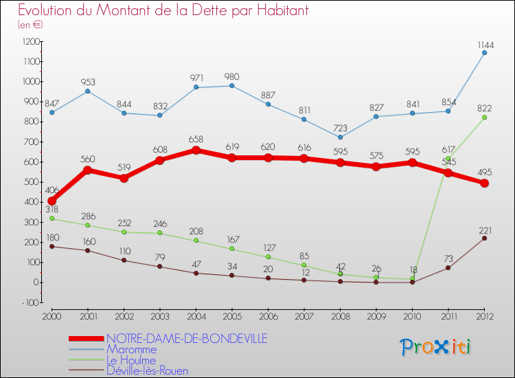 Evolution de la dette par habitant pour la commune de NOTRE-DAME-DE-BONDEVILLE et les communes proches de 2000 à 2012 Comparaison de la dette par habitant pour NOTRE-DAME-DE-BONDEVILLE et les communes voisines de 2000 à 2012