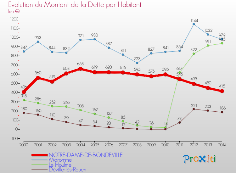 Evolution de la dette par habitant pour la commune de NOTRE-DAME-DE-BONDEVILLE et les communes proches de 2000 à 2014 Comparaison de la dette par habitant pour NOTRE-DAME-DE-BONDEVILLE et les communes voisines de 2000 à 2014