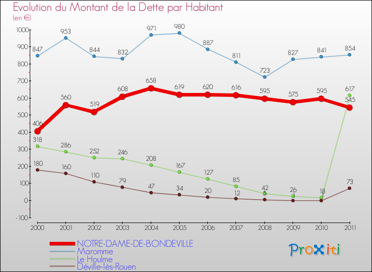 Evolution de la dette par habitant pour la commune de NOTRE-DAME-DE-BONDEVILLE et les communes proches Comparaison de la dette par habitant pour NOTRE-DAME-DE-BONDEVILLE et les communes voisines