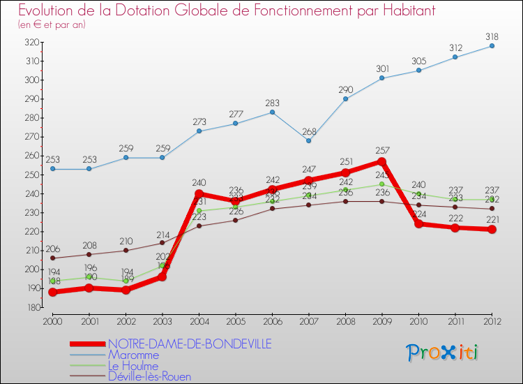 Evolution et montant de la dotation globale de fonctionnement par Habitant pour NOTRE-DAME-DE-BONDEVILLE et les communes proches Comparaison des dotations globales de fonctionnement par habitant pour NOTRE-DAME-DE-BONDEVILLE et les communes voisines