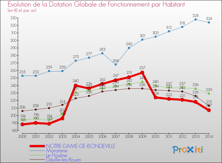 Evolution et montant de la dotation globale de fonctionnement par Habitant pour NOTRE-DAME-DE-BONDEVILLE et les communes proches de 2000 à 2014. Comparaison des dotations globales de fonctionnement par habitant pour NOTRE-DAME-DE-BONDEVILLE et les communes voisines de 2000 à 2014.