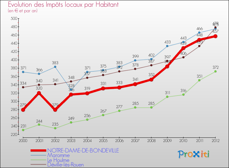 Evolution et montant des impôts locaux par Habitant pour NOTRE-DAME-DE-BONDEVILLE et les communes proches Comparaison des impôts locaux par habitant pour NOTRE-DAME-DE-BONDEVILLE et les communes voisines