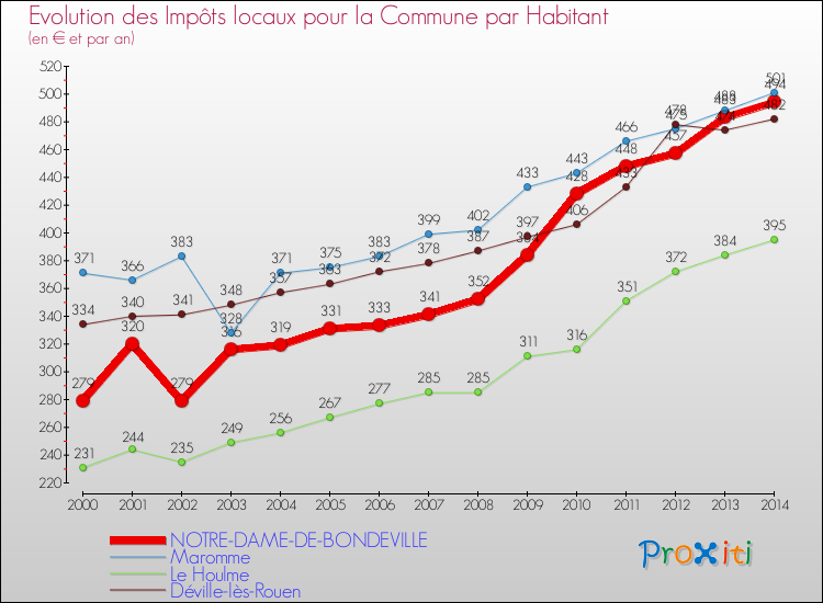 Evolution et montant des impôts locaux par Habitant pour NOTRE-DAME-DE-BONDEVILLE et les communes proches de 2000 à 2014 Comparaison des impôts locaux par habitant pour NOTRE-DAME-DE-BONDEVILLE et les communes voisines de 2000 à 2014