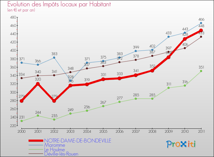 Evolution et montant des impôts locaux par Habitant pour NOTRE-DAME-DE-BONDEVILLE et les communes proches Comparaison des impôts locaux par habitant pour NOTRE-DAME-DE-BONDEVILLE et les communes voisines