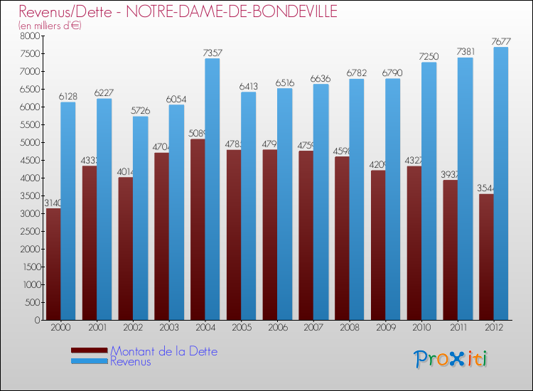 Evolution comparée de la dette et des revenus pour la commune de NOTRE-DAME-DE-BONDEVILLE de 2000 à 2012 Comparaison de la dette et des revenus pour NOTRE-DAME-DE-BONDEVILLE de 2000 à 2012