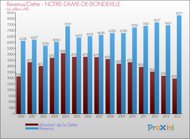 Evolution comparée de la dette et des revenus pour la commune de NOTRE-DAME-DE-BONDEVILLE de 2000 à 2014 Comparaison de la dette et des revenus pour NOTRE-DAME-DE-BONDEVILLE de 2000 à 2014