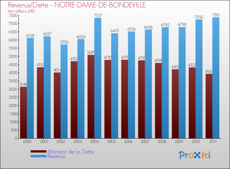 Evolution comparée de la dette et des revenus pour la commune de NOTRE-DAME-DE-BONDEVILLE de 2000 à 2011 Comparaison de la dette et des revenus pour NOTRE-DAME-DE-BONDEVILLE de 2000 à 2011