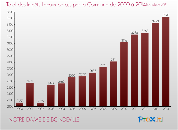 Evolution des Impôts Locaux pour la commune de NOTRE-DAME-DE-BONDEVILLE de 2000 à 2014 Evolution des Impôts Locaux pour NOTRE-DAME-DE-BONDEVILLE de 2000 à 2014